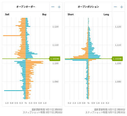 OANDA オープンオーダー / オープンポジション EUR/USD