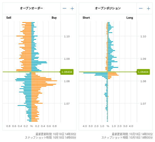 OANDA オープンオーダー / オープンポジション EUR/USD