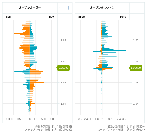 OANDA オープンオーダー / オープンポジション EUR/USD