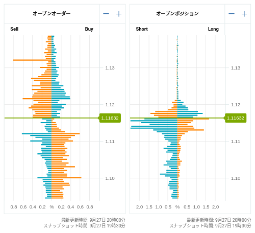 OANDA オープンオーダー / オープンポジション EUR/USD