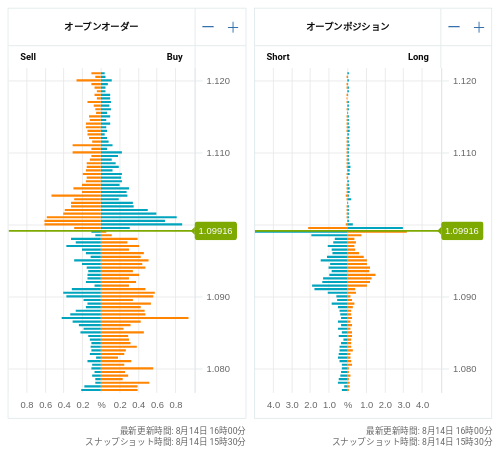 OANDA オープンオーダー / オープンポジション EUR/USD