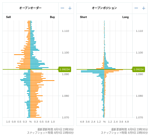 OANDA オープンオーダー / オープンポジション EUR/USD