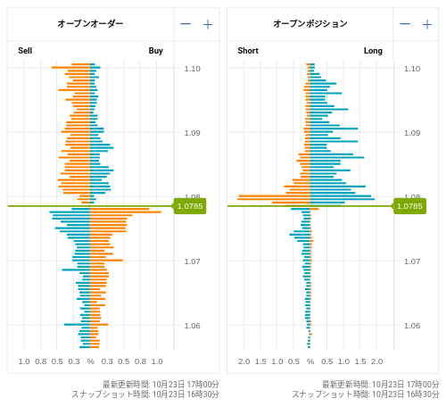 OANDA オープンオーダー / オープンポジション EUR/USD