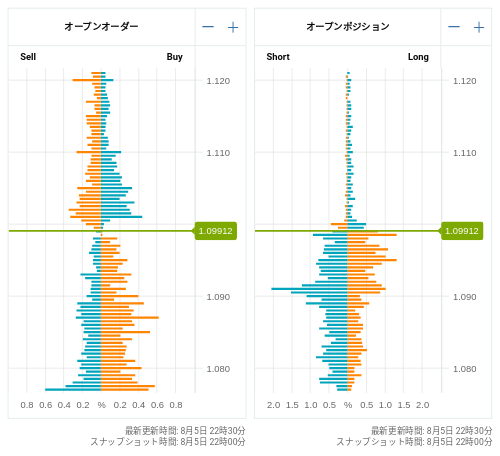 OANDA オープンオーダー / オープンポジション EUR/USD