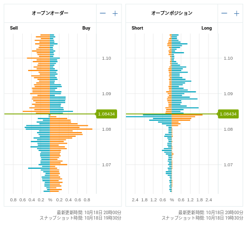 OANDA オープンオーダー / オープンポジション EUR/USD