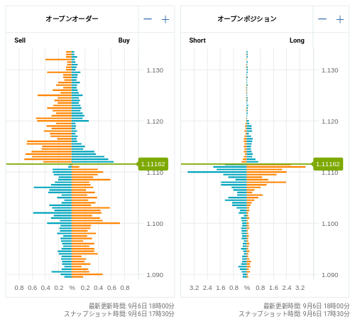 OANDA オープンオーダー / オープンポジション EUR/USD