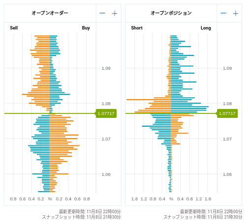 OANDA オープンオーダー / オープンポジション EUR/USD