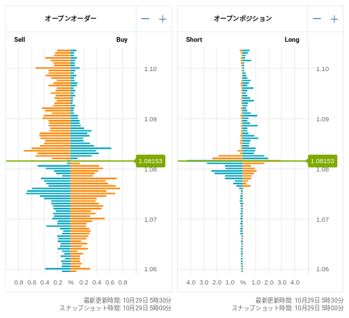 OANDA オープンオーダー / オープンポジション EUR/USD