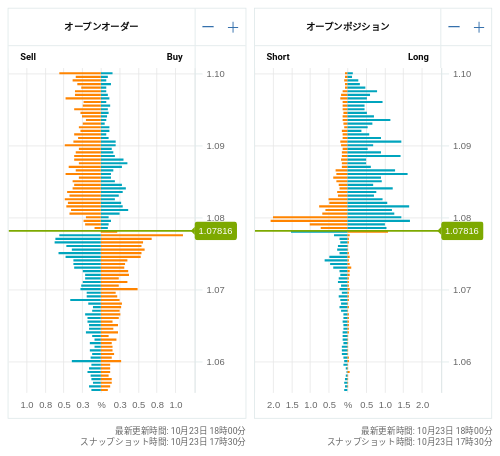 OANDA オープンオーダー / オープンポジション EUR/USD