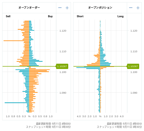 OANDA オープンオーダー / オープンポジション EUR/USD