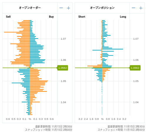 OANDA オープンオーダー / オープンポジション EUR/USD