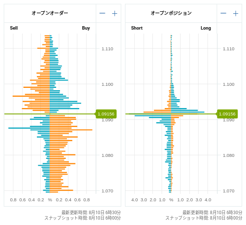 OANDA オープンオーダー / オープンポジション EUR/USD