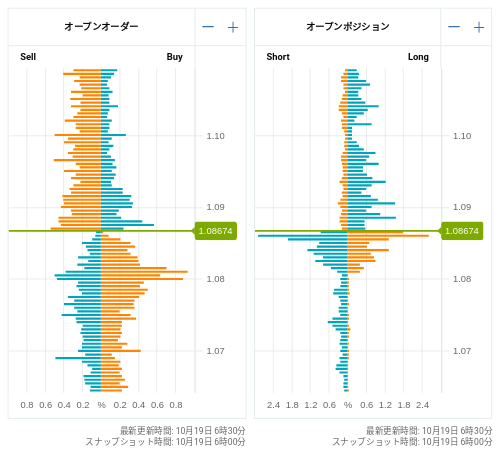 OANDA オープンオーダー / オープンポジション EUR/USD