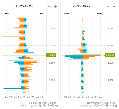 OANDA オープンオーダー / オープンポジション EUR/USD