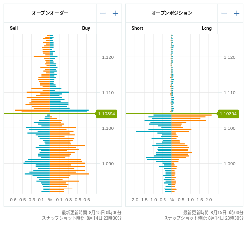 OANDA オープンオーダー / オープンポジション EUR/USD