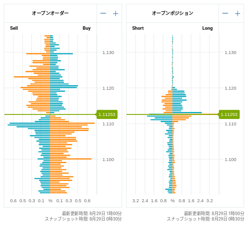 OANDA オープンオーダー / オープンポジション EUR/USD