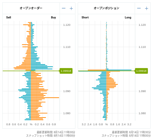 OANDA オープンオーダー / オープンポジション EUR/USD