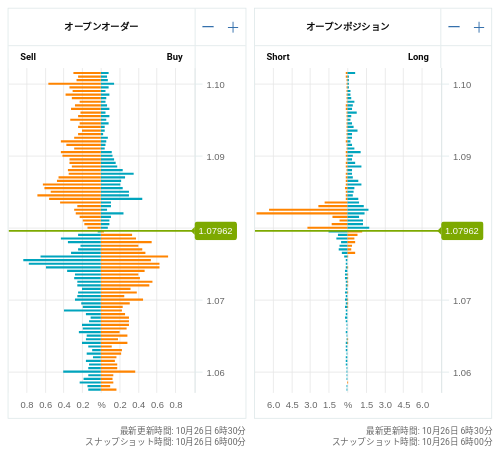 OANDA オープンオーダー / オープンポジション EUR/USD