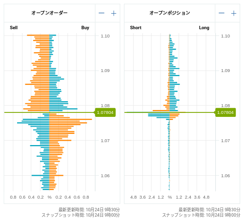 OANDA オープンオーダー / オープンポジション EUR/USD