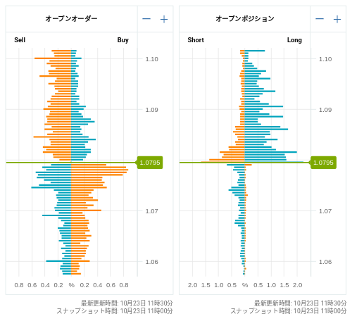 OANDA オープンオーダー / オープンポジション EUR/USD