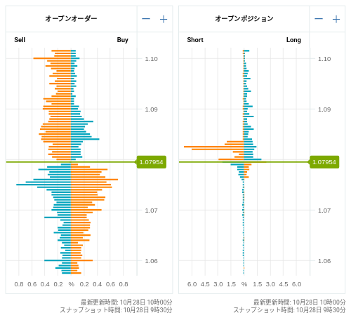 OANDA オープンオーダー / オープンポジション EUR/USD