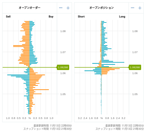 OANDA オープンオーダー / オープンポジション EUR/USD