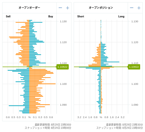 OANDA オープンオーダー / オープンポジション EUR/USD