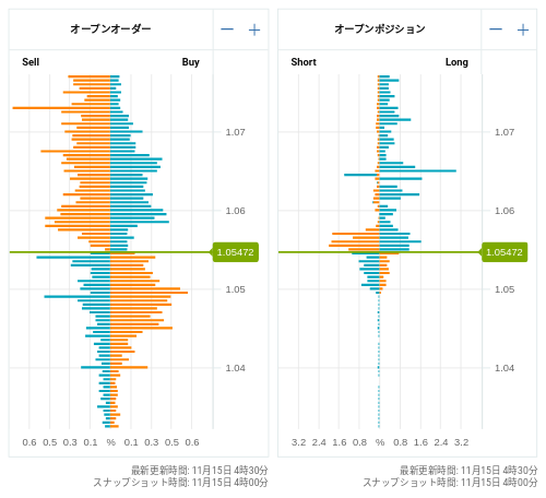 OANDA オープンオーダー / オープンポジション EUR/USD