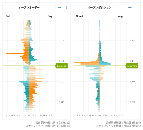 OANDA オープンオーダー / オープンポジション EUR/USD