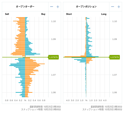 OANDA オープンオーダー / オープンポジション EUR/USD