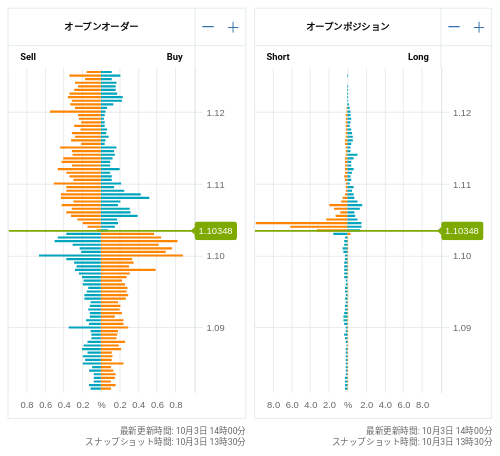 OANDA オープンオーダー / オープンポジション EUR/USD