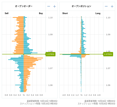 OANDA オープンオーダー / オープンポジション EUR/USD