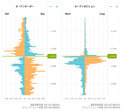 OANDA オープンオーダー / オープンポジション EUR/USD