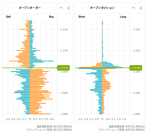 OANDA オープンオーダー / オープンポジション EUR/USD