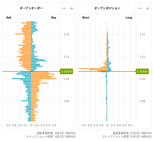 OANDA オープンオーダー / オープンポジション EUR/USD