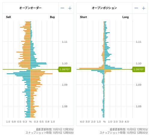 OANDA オープンオーダー / オープンポジション EUR/USD