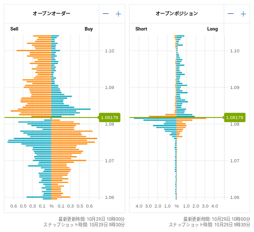 OANDA オープンオーダー / オープンポジション EUR/USD