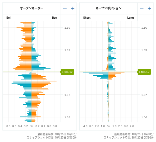 OANDA オープンオーダー / オープンポジション EUR/USD