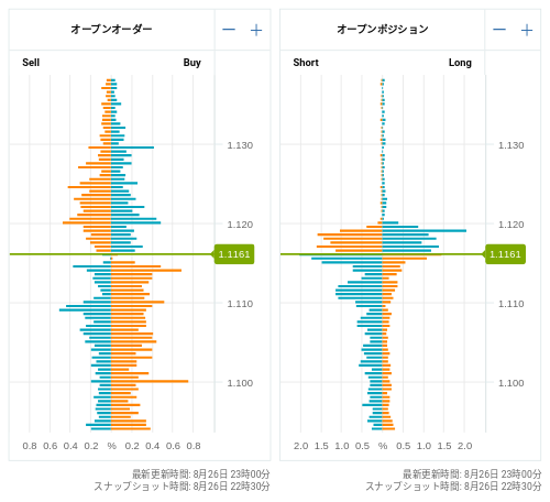 OANDA オープンオーダー / オープンポジション EUR/USD