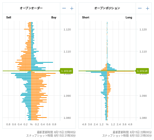 OANDA オープンオーダー / オープンポジション EUR/USD