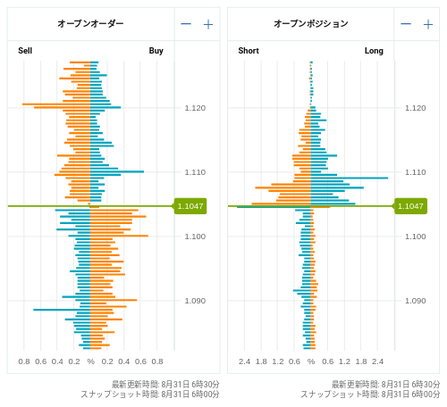 OANDA オープンオーダー / オープンポジション EUR/USD