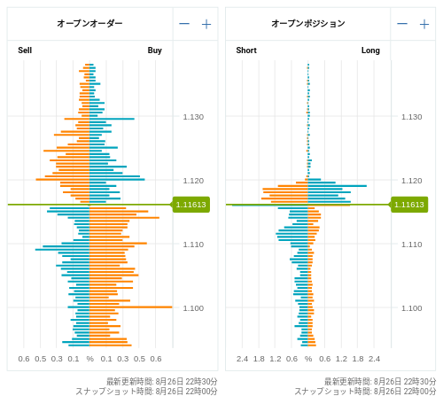 OANDA オープンオーダー / オープンポジション EUR/USD