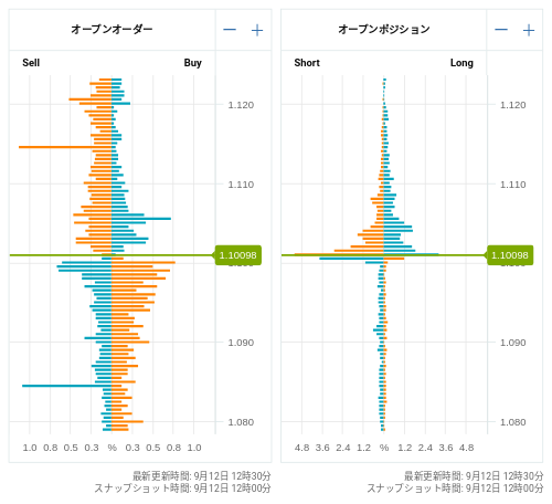 OANDA オープンオーダー / オープンポジション EUR/USD