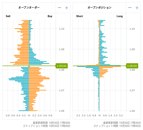 OANDA オープンオーダー / オープンポジション EUR/USD