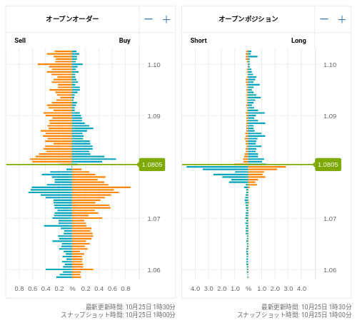 OANDA オープンオーダー / オープンポジション EUR/USD