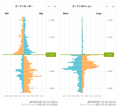 OANDA オープンオーダー / オープンポジション EUR/USD