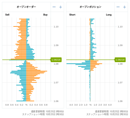 OANDA オープンオーダー / オープンポジション EUR/USD