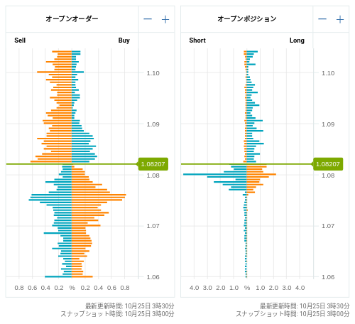 OANDA オープンオーダー / オープンポジション EUR/USD