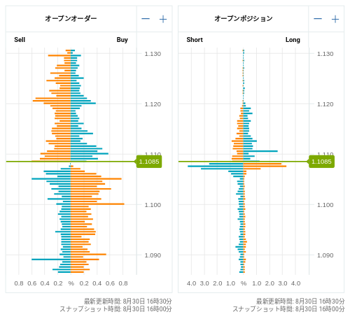 OANDA オープンオーダー / オープンポジション EUR/USD