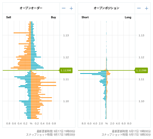 OANDA オープンオーダー / オープンポジション EUR/USD